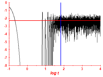 Survival probability log